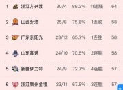 包含提前锁定季后赛席位，实力过硬尽显的词条