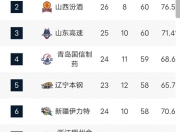 新疆队大胜，获得三连胜势如破竹 