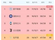 国际米兰客场大胜，排名意甲联赛榜首的简单介绍