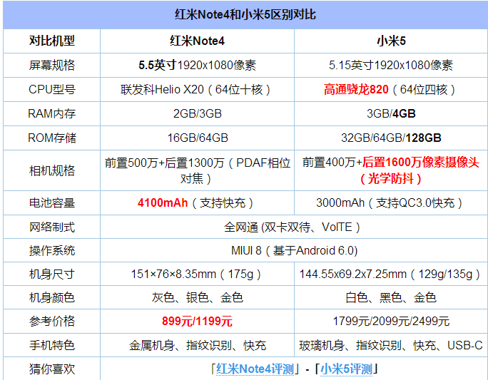 小米和note的区别 小米系列和小米note系列哪个好 