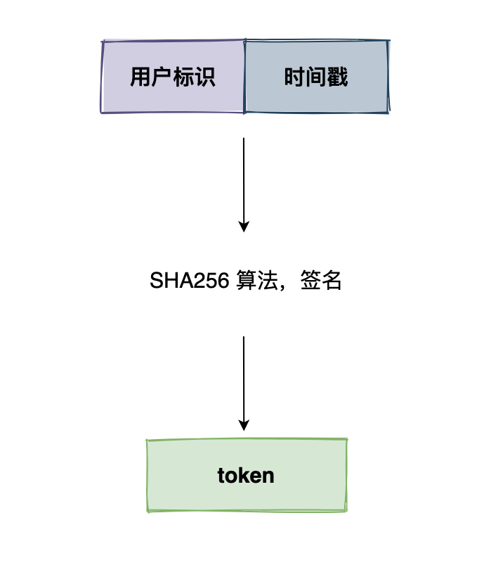 jwtsession区别 java session是什么 