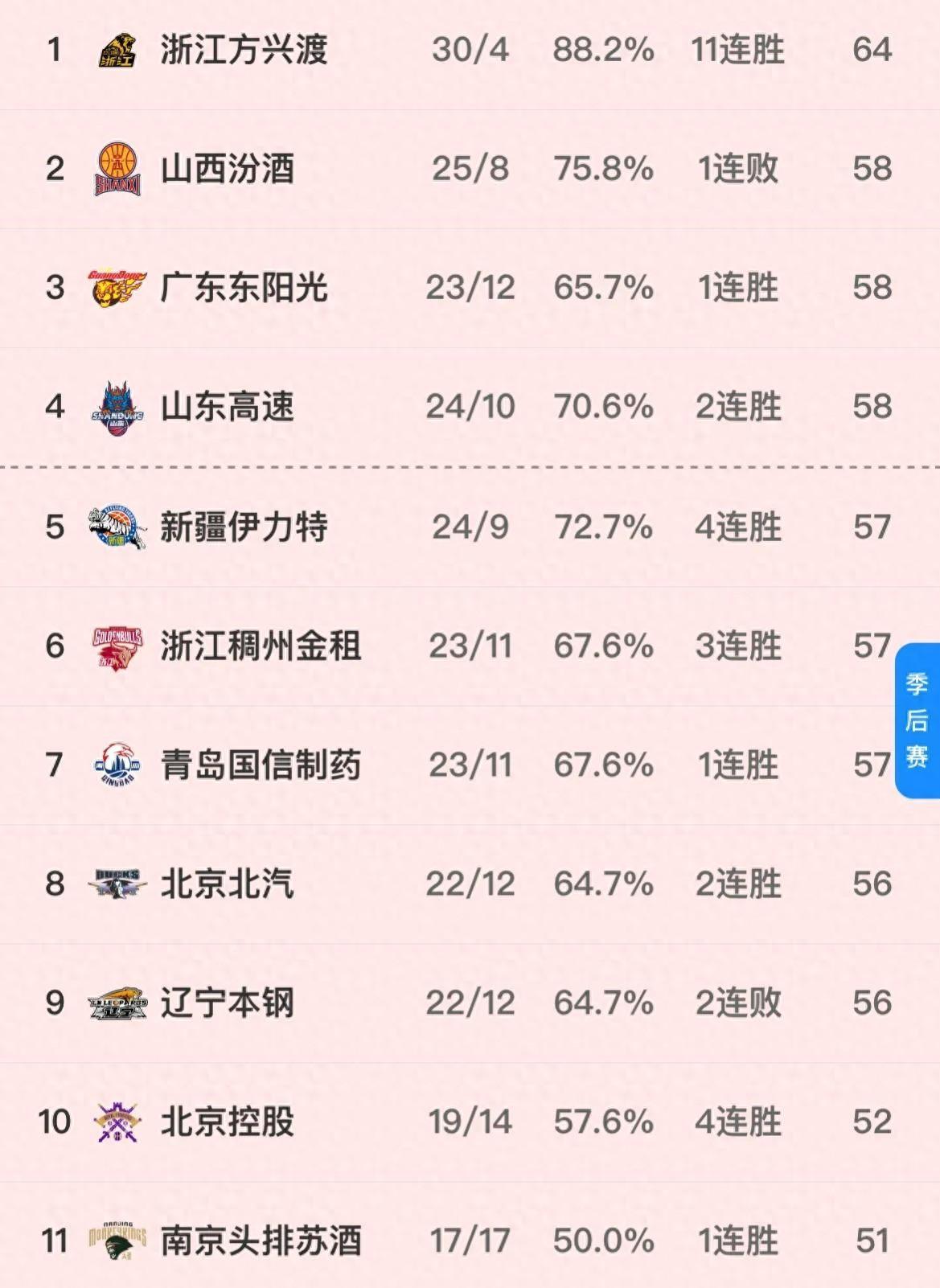 包含提前锁定季后赛席位，实力过硬尽显的词条