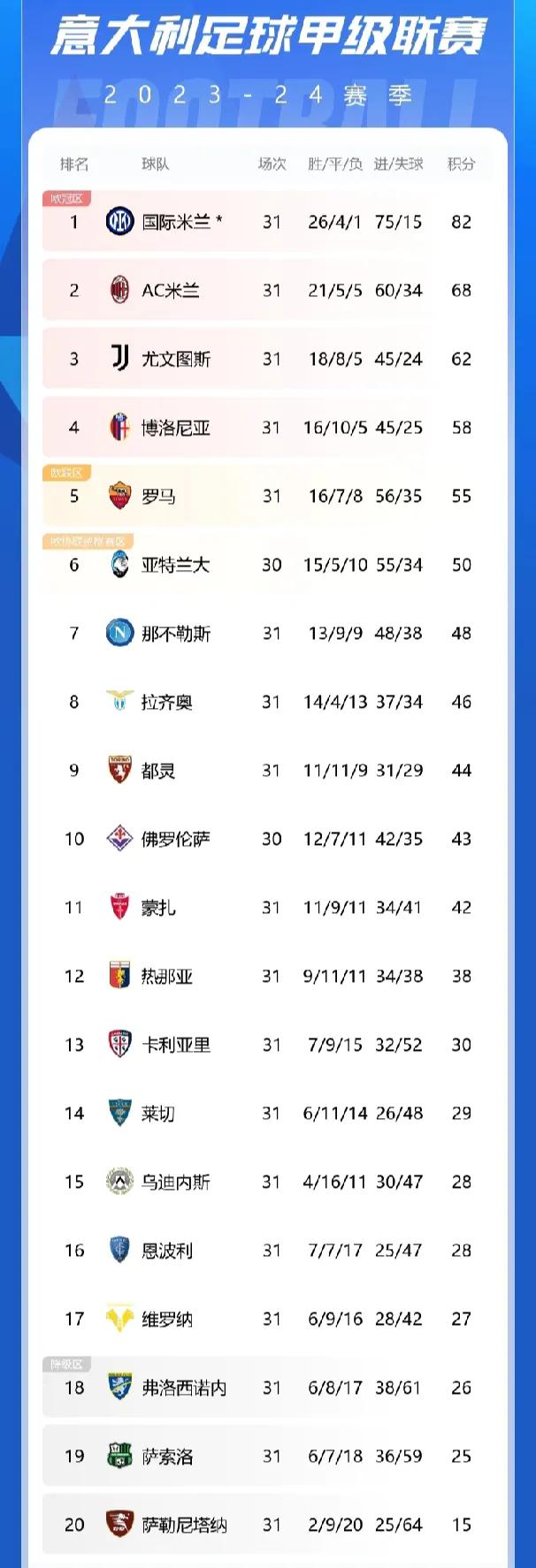 国际米兰取胜，积分榜排名稳定上升 